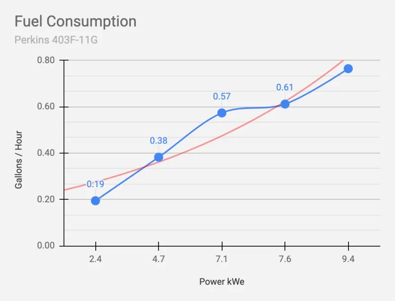 AGi10P Fuel Consumption in gallons