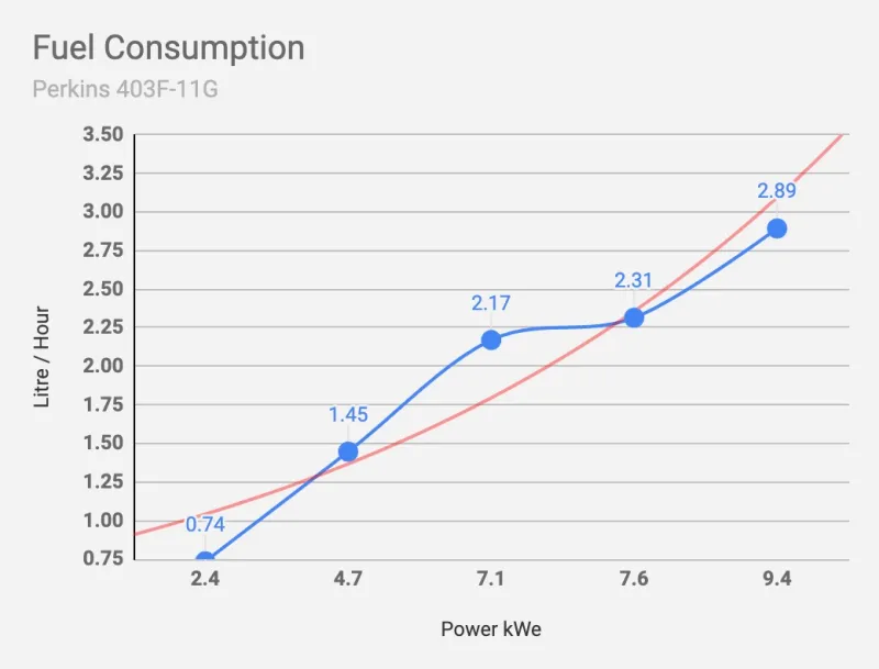 AGi10P Fuel Consumption in litres