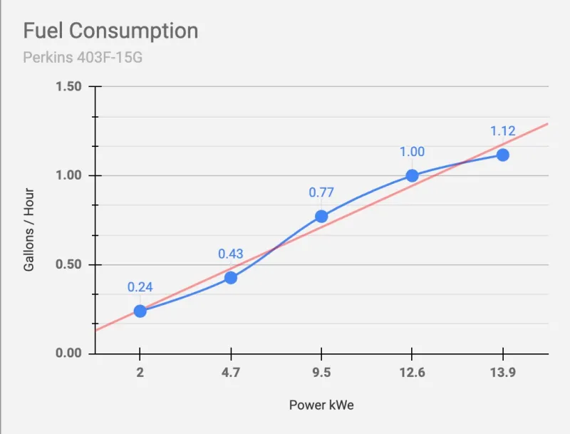 13 kW Perkins Diesel Generator - Image 6
