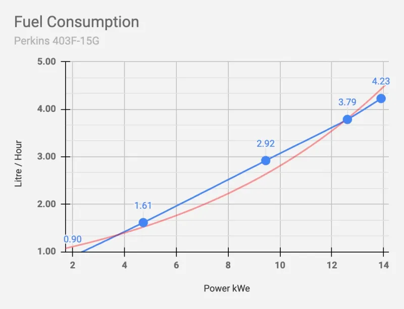 13 kW Perkins Diesel Generator - Image 7